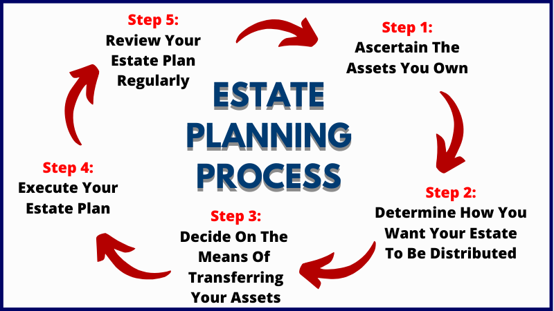 What Is Estate Planning and their Process?